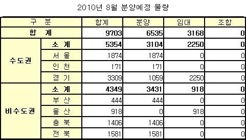 ↑ 2010년 8월 공동주택 분양 예정 물량