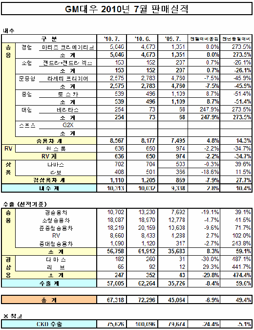 GM대우, 7월판매 6만7318대 '49.4%↑'