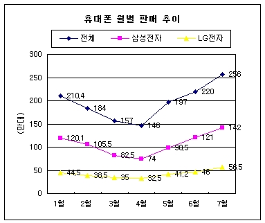 7월 스마트폰, 10명중 6명이 '갤럭시S'