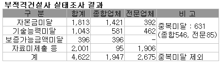 페이퍼컴퍼니등 부적격 건설사 4622곳 적발