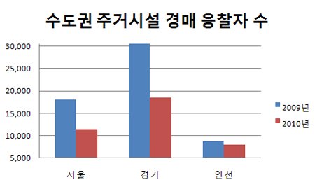 수도권 경매장 '썰렁'…응찰자수 30% 줄어