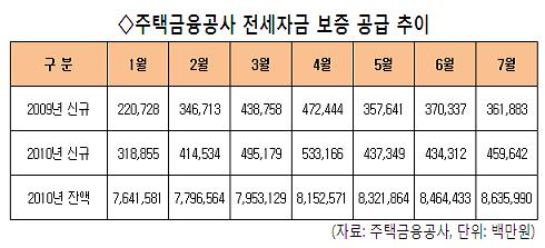 집 안사고 전세얻는 사람 증가..집값 추가하락?