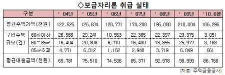 연봉 3422만원 서민, 8342만원 대출받아 집 사