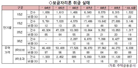 연봉 3422만원 서민, 8342만원 대출받아 집 사