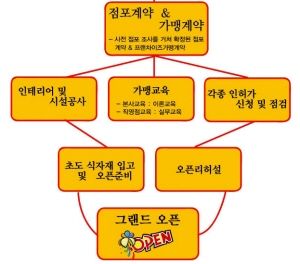 개성 만점 아이템  획기적인 창업 시스템으로 성공적인 창업 지원