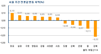 수도권 전세시장 활기..수요 '뚜렷'