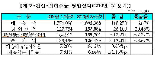 ['10 반기실적]코스피 기업 총매출 400조 시대 눈앞