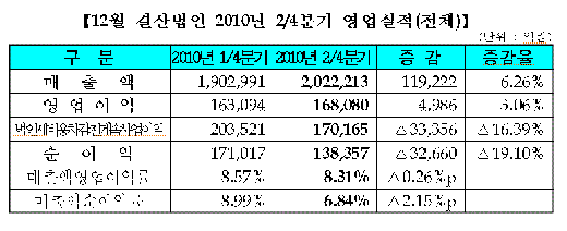 ['10 반기실적]코스피 기업 총매출 400조 시대 눈앞