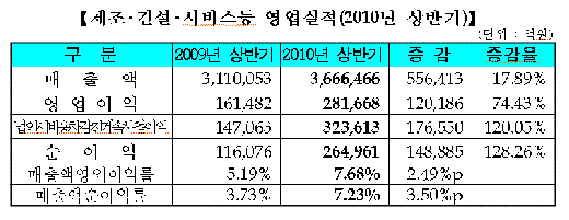 ['10 반기실적]코스피 기업 총매출 400조 시대 눈앞