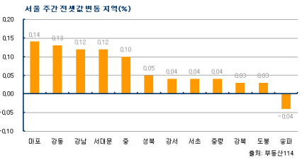 서울 전세가격 소폭 상승…'오름세 확산'