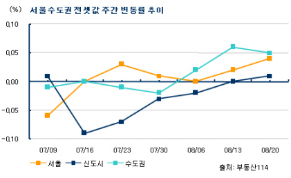 서울 전세가격 소폭 상승…'오름세 확산'