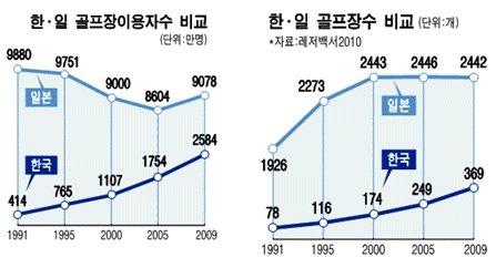 "한국 골프산업도 위험수위"…수요대비 골프장 '급증'