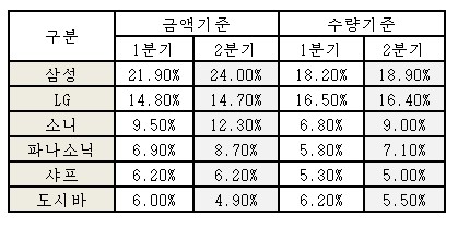 ↑2010년 2분기 전체 TV 시장 업체별 점유율(출처:디스플레이서치)