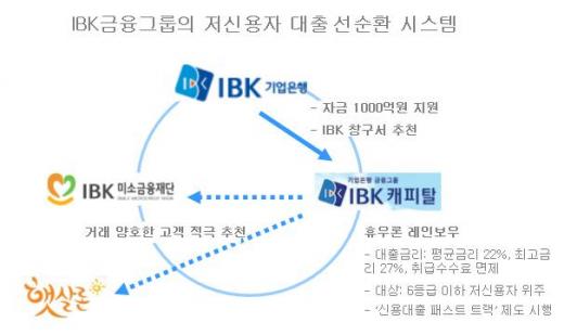 IBK캐피탈 20%초반대 특별대출, 업계평균比 15%p↓