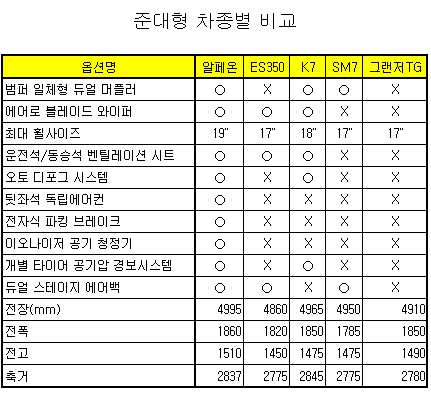 GM대우 알페온 "비싸다" vs "싸다"…진실은?