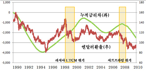 @ 美日 금리차와 엔달러 환율 