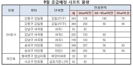 가점제 첫 적용 '시프트', 청약전략은?