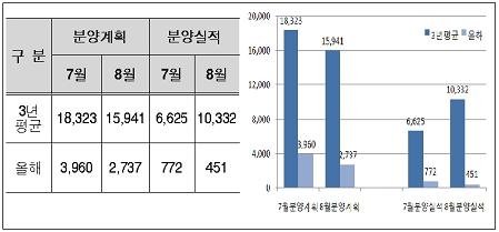 가을 성수기 맞나…9월 주택공급 2004가구 뿐