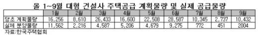 민간주택 공급 사상최저치… 시장 붕괴 우려