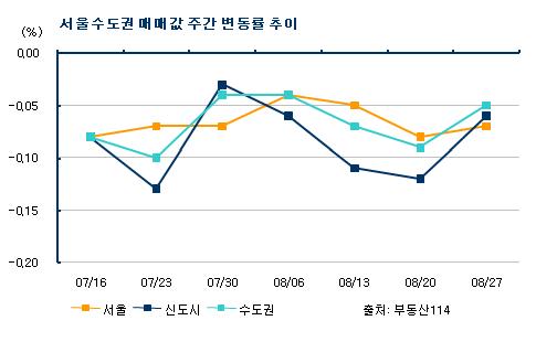 대책 발표 임박에도… 서울아파트값 27주째 하락