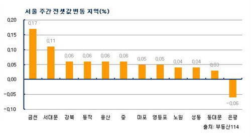 가을 이사 '시작'… 수도권 전세값↑