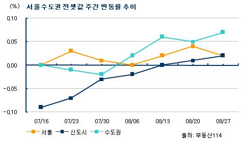 가을 이사 '시작'… 수도권 전세값↑