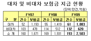 車사고 시 교통비 하루 6만원→9만원 상향