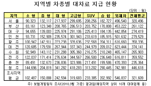 주차장 접촉 사고 처리 리뷰. 렌터카 vs 교통비