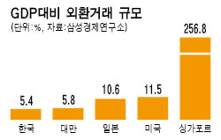 서울외환시장 하루 438억弗 거래, 세계전체의 0.9%