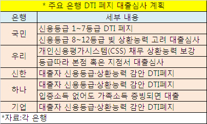 2일부터 새집살 때 DTI완화…기존 대출자 변동없어