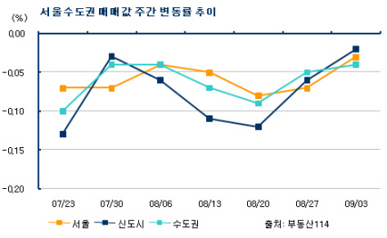 서울아파트값 낙폭 둔화...8.29대책 효과?