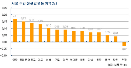 가을 이사철, 수도권 전세시장 상승세 지속