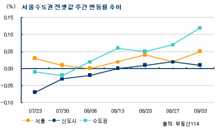 가을 이사철, 수도권 전세시장 상승세 지속