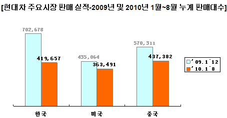 현대차 안방은 중국? 사상 첫 판매대수 추월