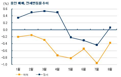 입주행진 마감하는 용인 "하락세 멈출까?"