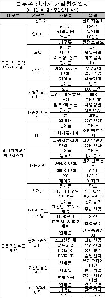 최고속도 130km…日 능가하는 국산 전기차 나왔다