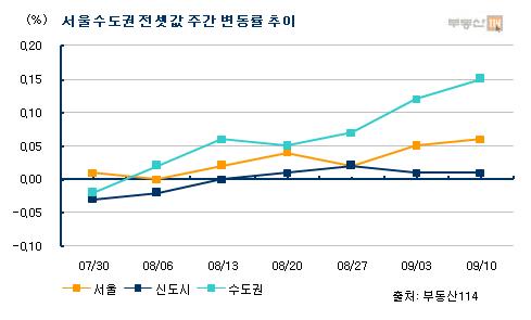 추석 앞두고 수도권 아파트 전셋값 '들썩'