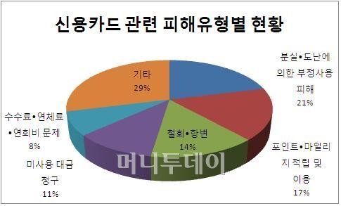 ▲ 2009년 한국소비자원에 접수된 신용카드 관련 피해구제 신청 현황