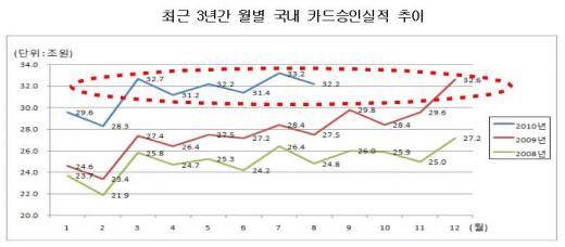 ▲자료: 여신금융협회