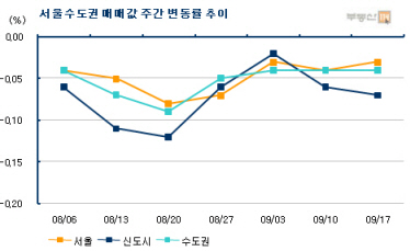 수도권 아파트값 '30주'연속 하락, 언제까지?