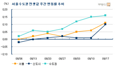 수도권 전세매물 부족, 가격 상승폭 확대