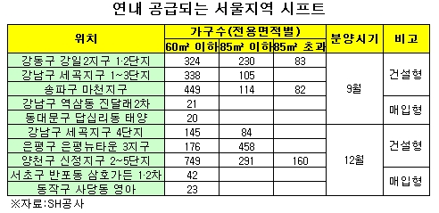 올 연말까지 시프트 3900가구 나온다