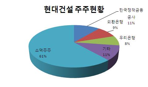 가격·제3의 후보·도덕성… 현대건설 매각 관전포인트