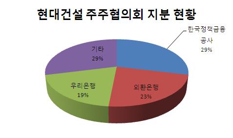 가격·제3의 후보·도덕성… 현대건설 매각 관전포인트