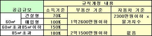 '시프트 입주자 소득기준'  27일부터 적용