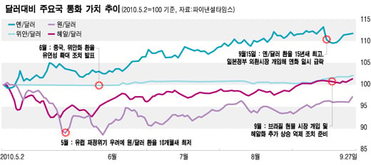 글로벌 환율전쟁, 각국 환시 개입 파장은?