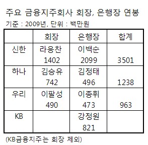 이백순 신한은행장 작년 연봉+활동비, 21억원