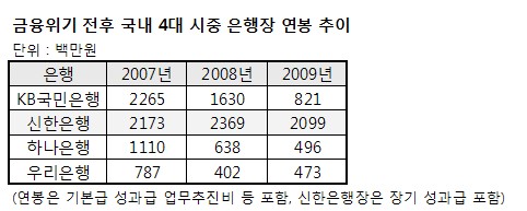 이백순 신한은행장 작년 연봉+활동비, 21억원