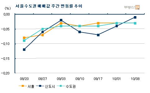 아파트 매매 관망세 지속…"4분기도 하락세"