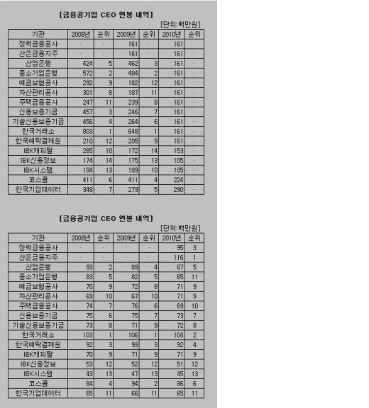 산은지주·거래소 억대 연봉으로 1·2위 기록 - 머니투데이 산은지주·거래소 억대 연봉으로 1·2위 기록 - 머니투데이